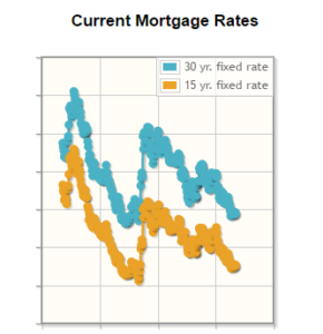 Mortage Interest Rates 9/16